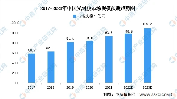 【光刻膠】2023年中國(guó)行業(yè)市場(chǎng)發(fā)展前景如何？