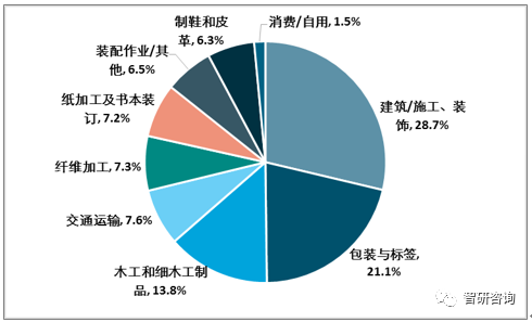 【膠粘劑行業(yè)的核心競爭力】：產(chǎn)品結(jié)構(gòu)優(yōu)化、高性能、綠色環(huán)保